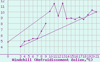 Courbe du refroidissement olien pour Niksic