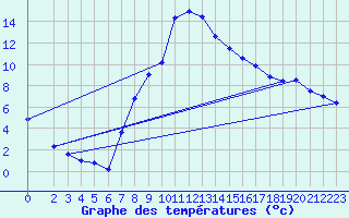 Courbe de tempratures pour Crnomelj