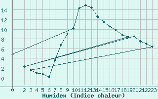 Courbe de l'humidex pour Crnomelj