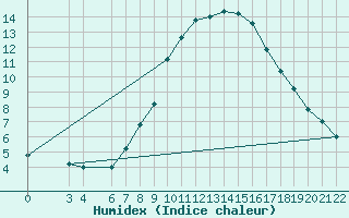 Courbe de l'humidex pour S. Valentino Alla Muta