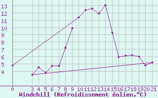 Courbe du refroidissement olien pour Rab