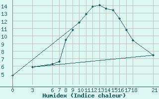 Courbe de l'humidex pour Sarajevo-Bejelave