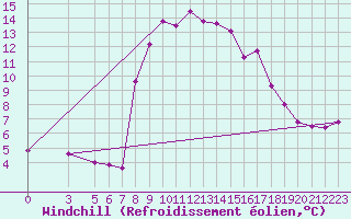 Courbe du refroidissement olien pour Reggio Calabria