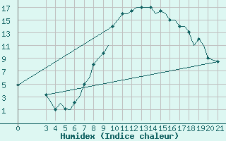 Courbe de l'humidex pour Zeltweg