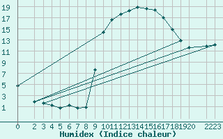 Courbe de l'humidex pour Recoules de Fumas (48)