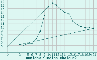 Courbe de l'humidex pour Gospic