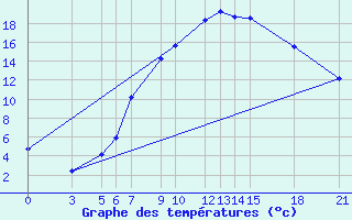 Courbe de tempratures pour Bitola