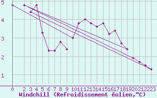 Courbe du refroidissement olien pour Vernouillet (78)