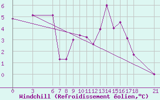 Courbe du refroidissement olien pour Nigde