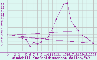Courbe du refroidissement olien pour Recoubeau (26)
