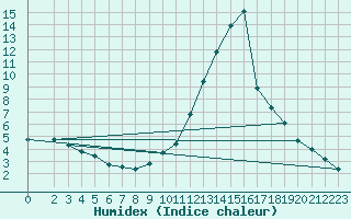 Courbe de l'humidex pour Recoubeau (26)