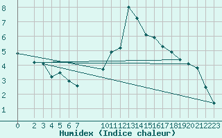 Courbe de l'humidex pour Topolcani-Pgc