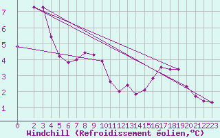 Courbe du refroidissement olien pour Brigueuil (16)