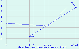 Courbe de tempratures pour Belfort (90)