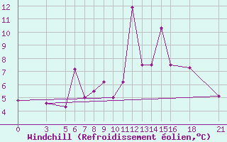 Courbe du refroidissement olien pour Vitebsk
