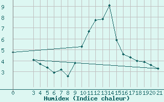 Courbe de l'humidex pour Niksic