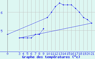 Courbe de tempratures pour Gradiste