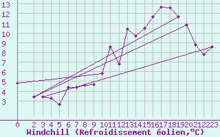 Courbe du refroidissement olien pour Plussin (42)