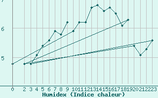 Courbe de l'humidex pour Kokkola Tankar