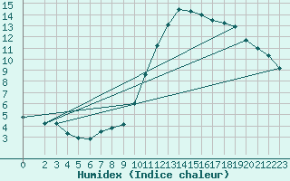 Courbe de l'humidex pour Grandfresnoy (60)