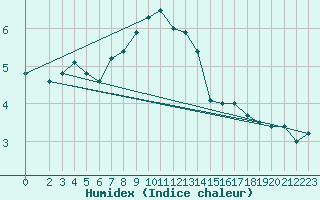 Courbe de l'humidex pour Stuttgart / Schnarrenberg