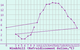 Courbe du refroidissement olien pour Saint-Haon (43)