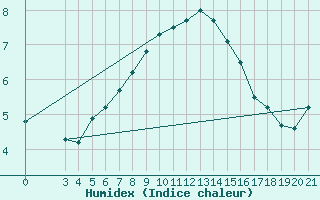 Courbe de l'humidex pour Split / Marjan