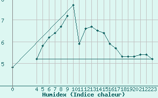 Courbe de l'humidex pour Strommingsbadan