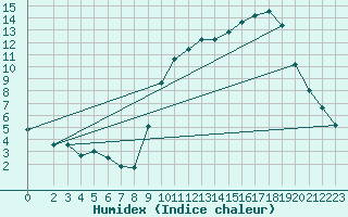 Courbe de l'humidex pour Hohrod (68)