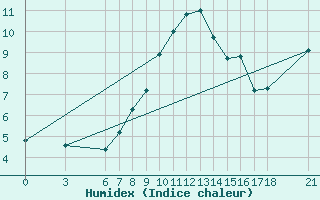 Courbe de l'humidex pour Nigde