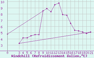 Courbe du refroidissement olien pour Bilogora