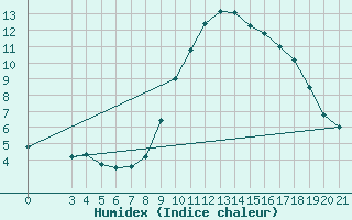 Courbe de l'humidex pour Knin