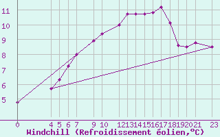 Courbe du refroidissement olien pour Brest (29)