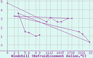 Courbe du refroidissement olien pour Niinisalo