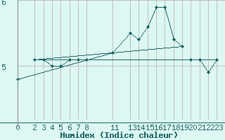 Courbe de l'humidex pour Nordkoster