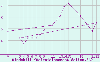 Courbe du refroidissement olien pour Sant Julia de Loria (And)