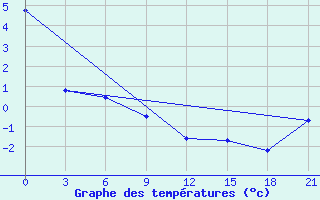 Courbe de tempratures pour Cape Alevina (Мыс Алевина)