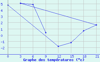 Courbe de tempratures pour Ica