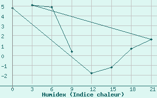 Courbe de l'humidex pour Ica