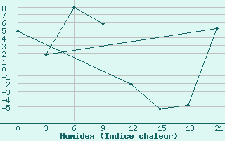 Courbe de l'humidex pour Kolymskaya