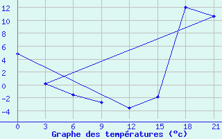 Courbe de tempratures pour Black Diamond