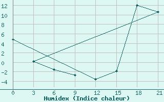 Courbe de l'humidex pour Black Diamond