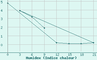 Courbe de l'humidex pour Vladimir