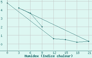 Courbe de l'humidex pour Tetovo