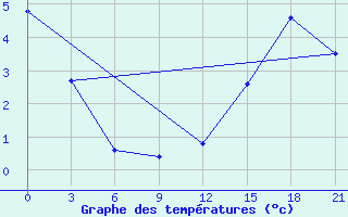 Courbe de tempratures pour St. Anthony, Nfld.