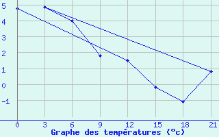 Courbe de tempratures pour Cherskij