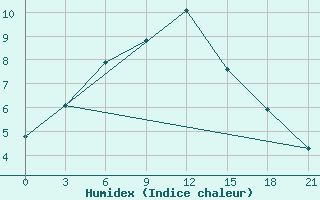 Courbe de l'humidex pour Kanevka