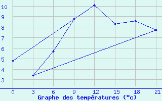 Courbe de tempratures pour Niznij Novgorod