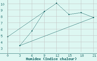 Courbe de l'humidex pour Niznij Novgorod