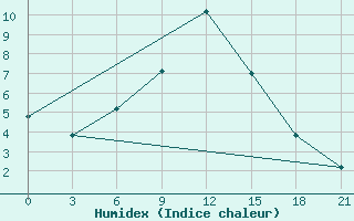 Courbe de l'humidex pour Aspindza